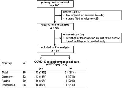 COVID-19-Related Psychosocial Care in General Hospitals: Results of an Online Survey of Psychosomatic, Psychiatric, and Psychological Consultation and Liaison Services in Germany, Austria, and Switzerland